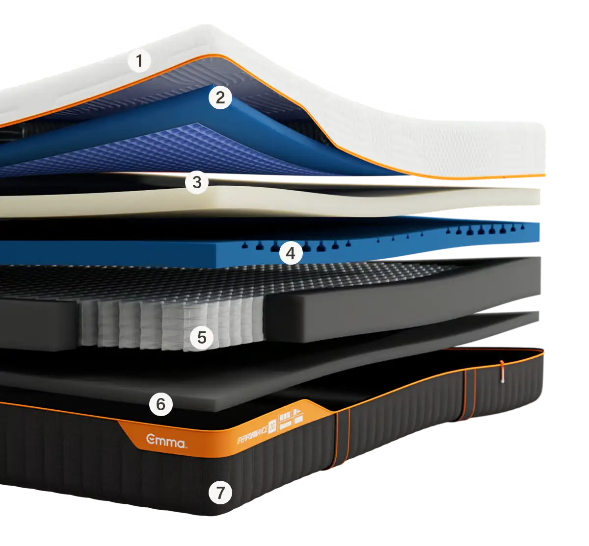 Emma mattress construction showing thoughtfully designed layers for balanced comfort and support